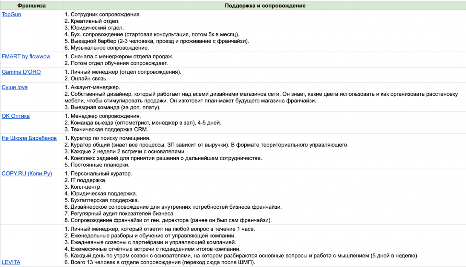 Большой гайд о российском франчайзинге: какой бизнес открыть по франшизе, откуда начать и как не ошибиться с выбором - 15