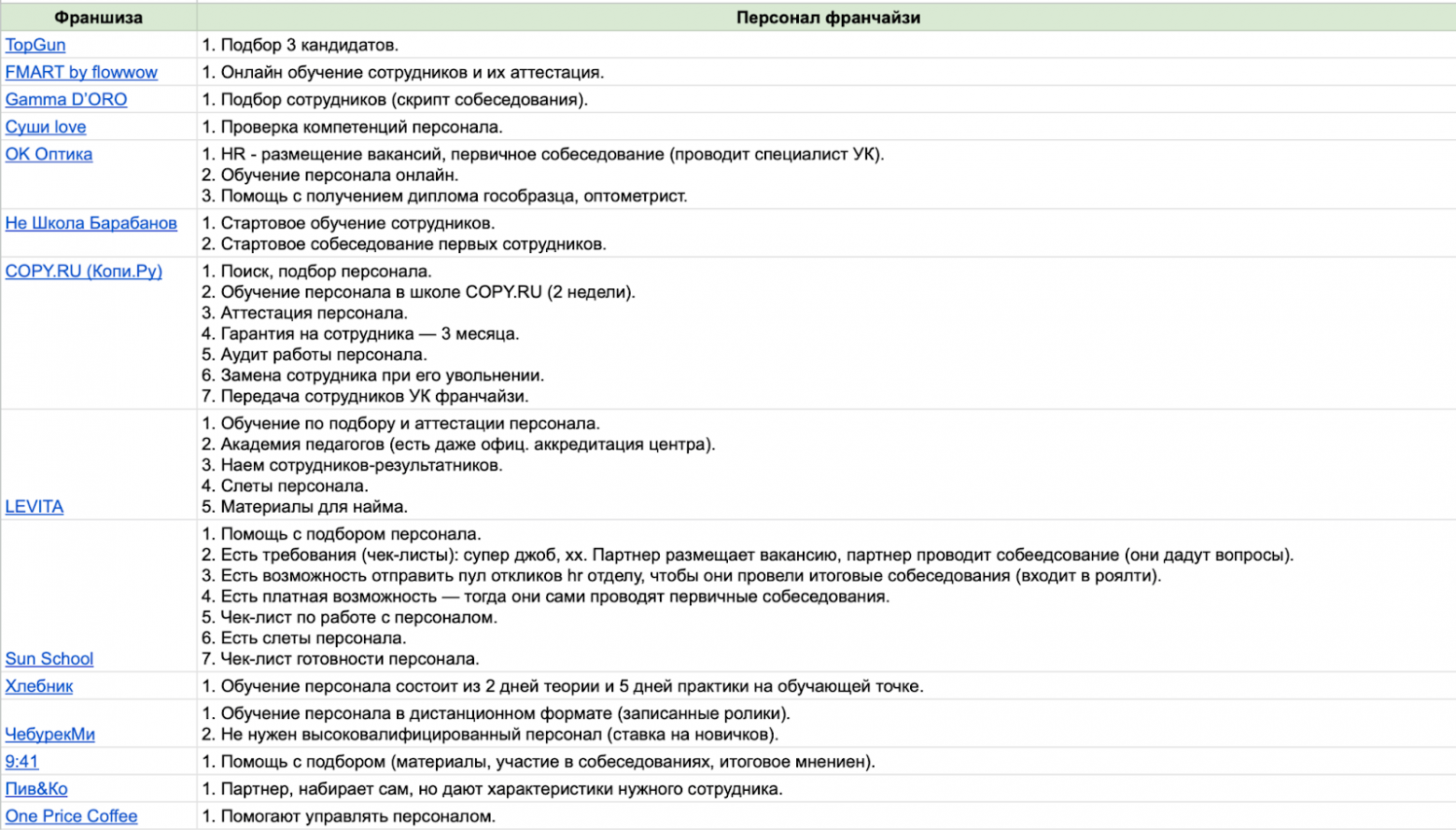 Большой гайд о российском франчайзинге: какой бизнес открыть по франшизе, откуда начать и как не ошибиться с выбором - 17
