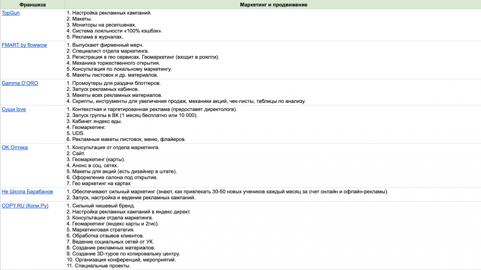 Большой гайд о российском франчайзинге: какой бизнес открыть по франшизе, откуда начать и как не ошибиться с выбором - 18