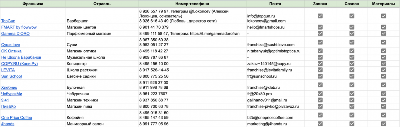 Большой гайд о российском франчайзинге: какой бизнес открыть по франшизе, откуда начать и как не ошибиться с выбором - 2