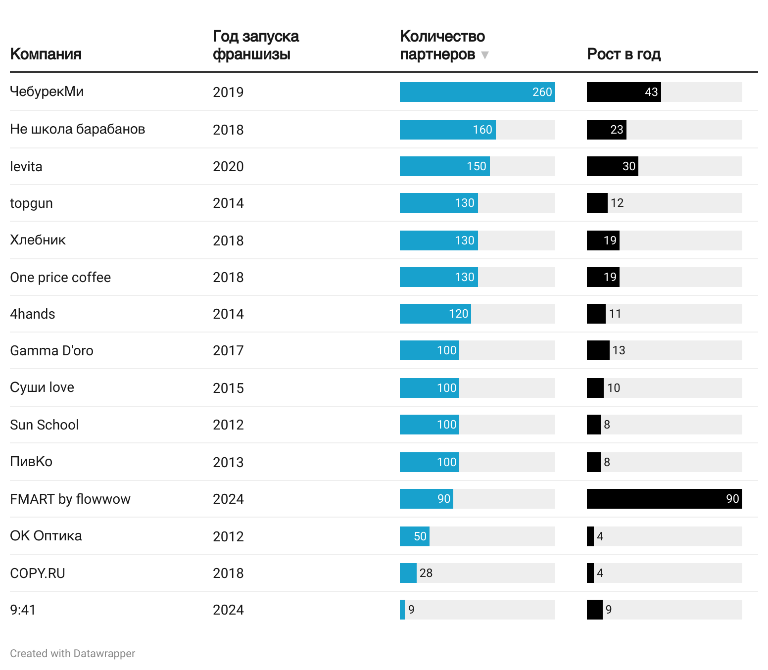 Большой гайд о российском франчайзинге: какой бизнес открыть по франшизе, откуда начать и как не ошибиться с выбором - 20