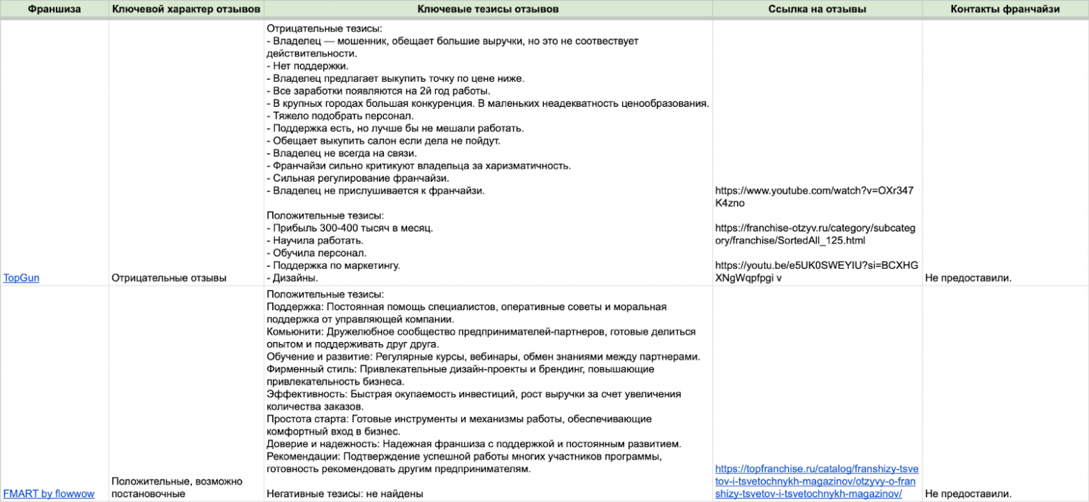 Большой гайд о российском франчайзинге: какой бизнес открыть по франшизе, откуда начать и как не ошибиться с выбором - 21