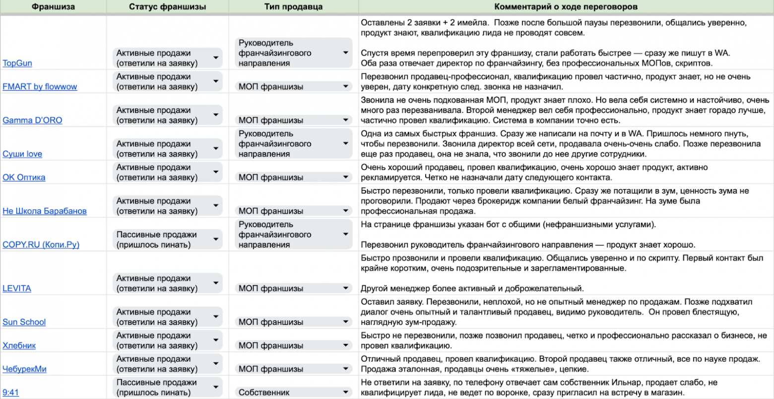 Большой гайд о российском франчайзинге: какой бизнес открыть по франшизе, откуда начать и как не ошибиться с выбором - 3