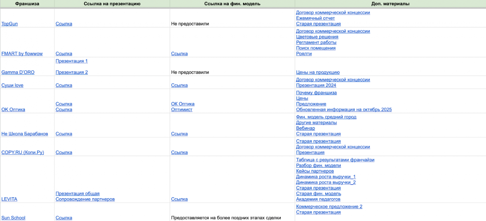 Большой гайд о российском франчайзинге: какой бизнес открыть по франшизе, откуда начать и как не ошибиться с выбором - 7