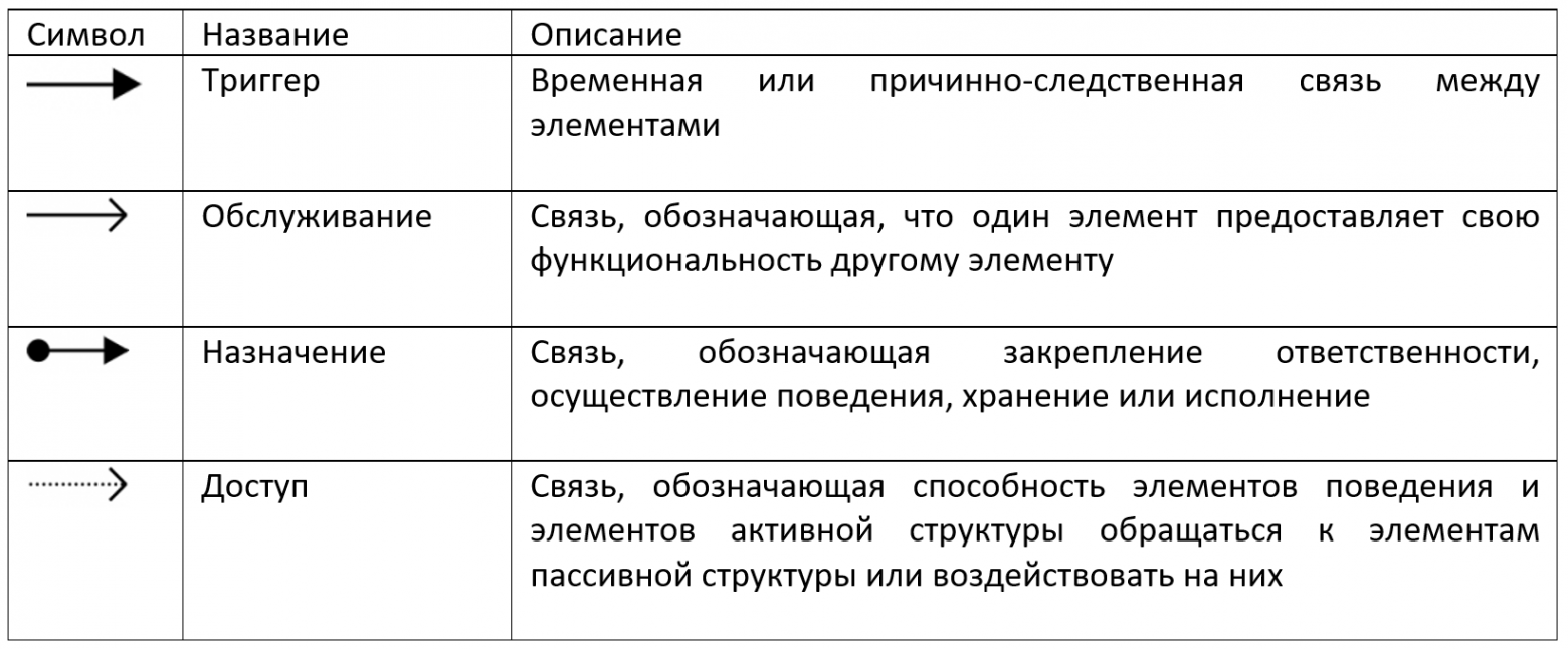 Табл. 2. Связи Archimate для описания бизнес-процессов.