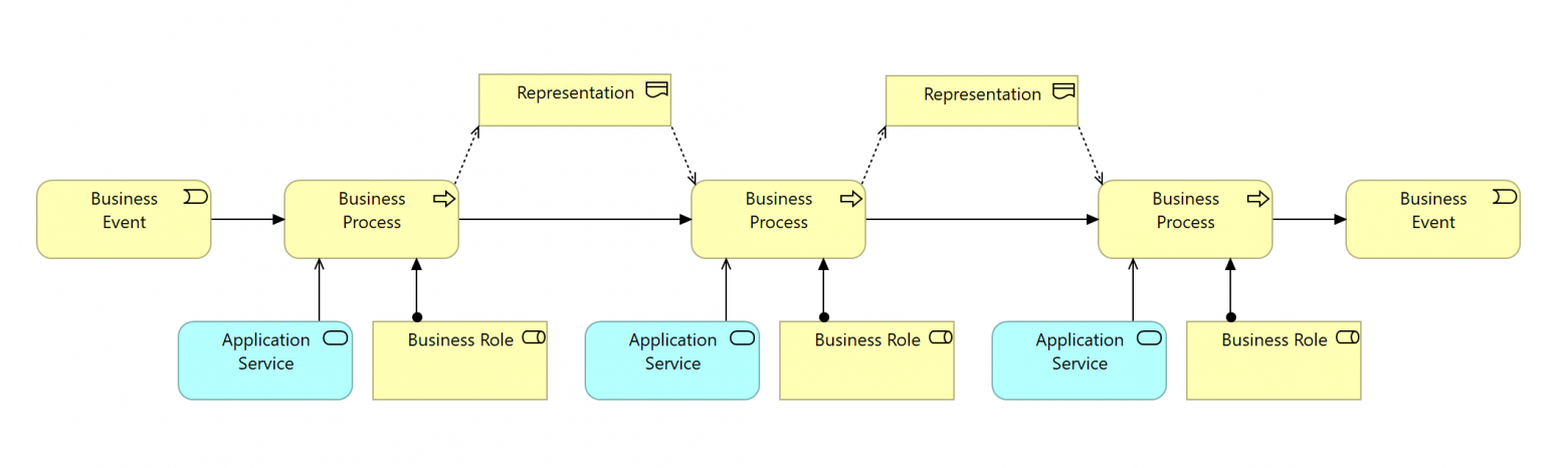 Рис. 1. Пример объектов в диаграмме описания бизнес-процессов на языке Archimate.
