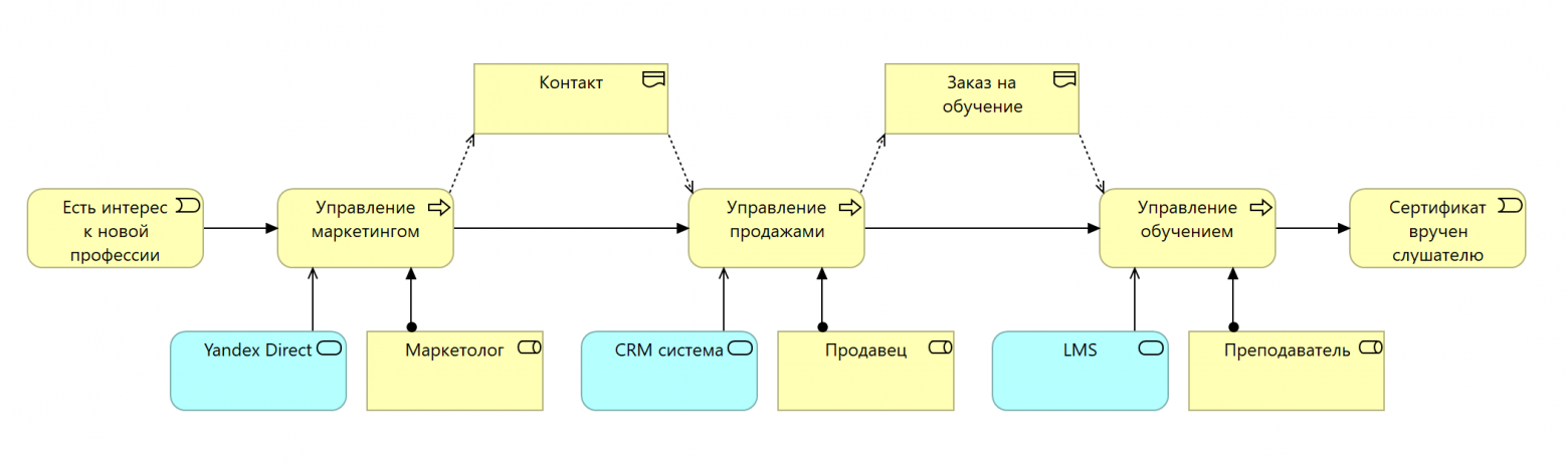 Рис. 2. Пример диаграммы описания бизнес-процессов на языке Archimate.