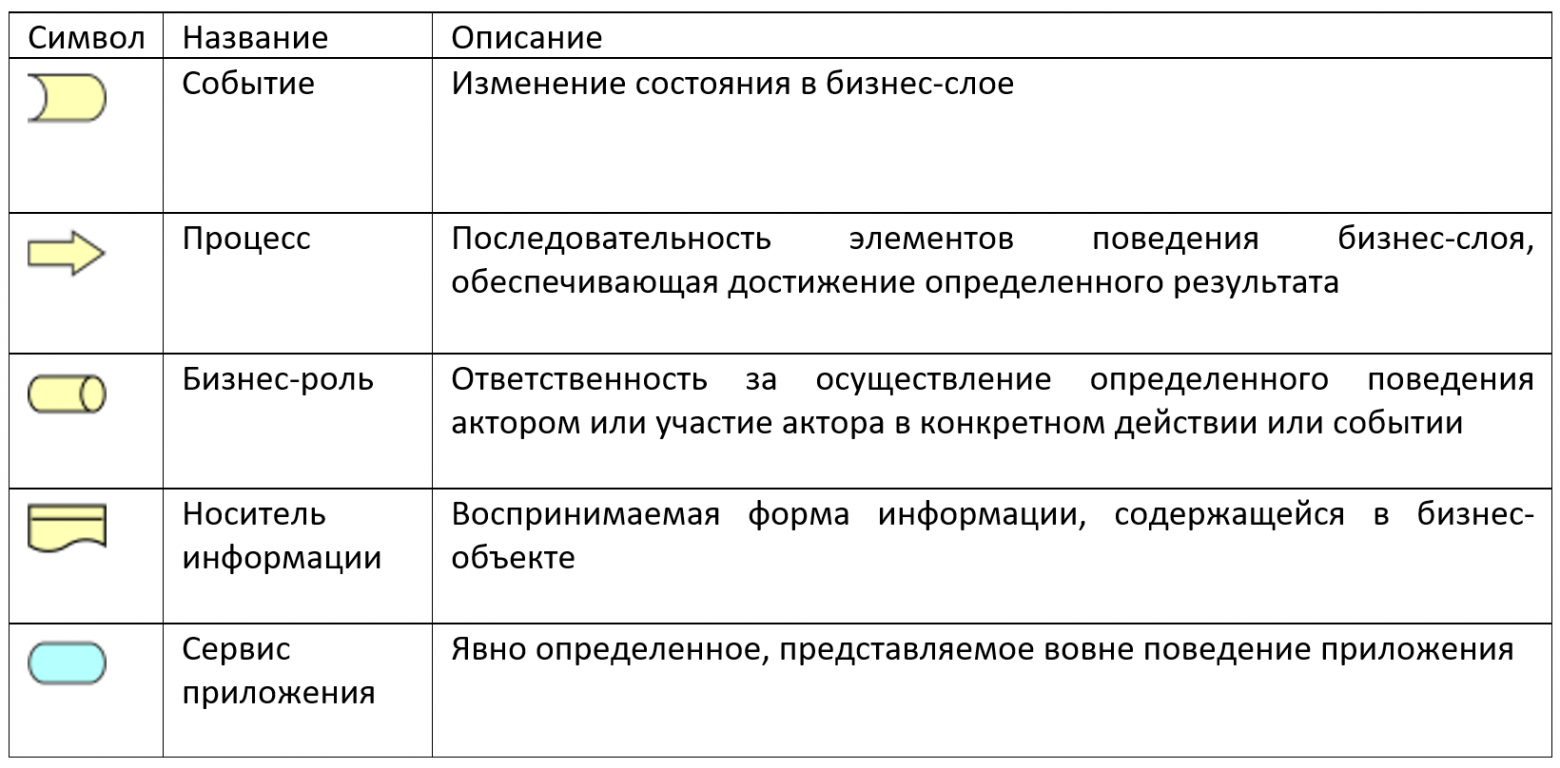 Табл. 1. Объекты Archimate для описания бизнес-процессов.