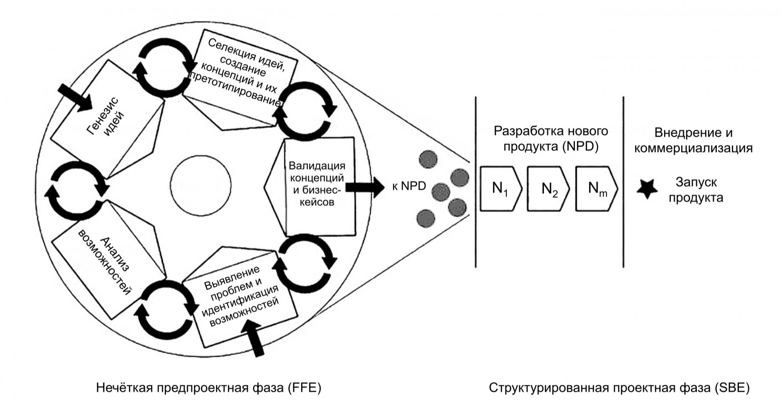 Осуществление FFE и SBE инновационного процесса по интегрированным методологиям Koen’s NCD и Lean-Agile Phase-Gate