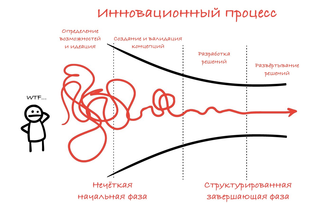 Фазы и стадии инновационного процесса. Иллюстрация адаптирована из: Jamie Dobson, Agile in the Cloud Native Era