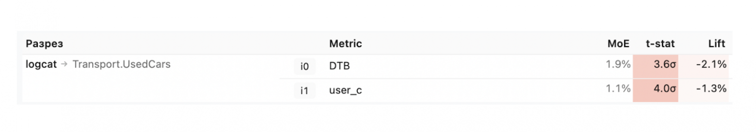 Всегда ли сегментация данных при анализе увеличивает эффективность экспериментов? - 10 Всегда ли сегментация данных при анализе увеличивает эффективность экспериментов? - 10