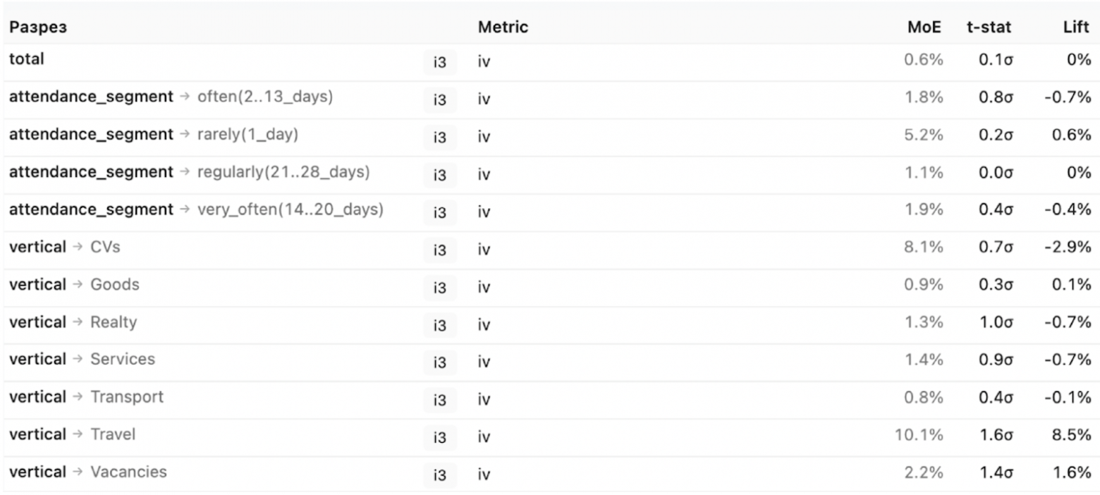 Всегда ли сегментация данных при анализе увеличивает эффективность экспериментов? - 3 Всегда ли сегментация данных при анализе увеличивает эффективность экспериментов? - 3