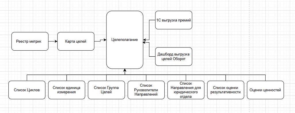 Архитектура модуля «Целеполагание» для Битрикс24.