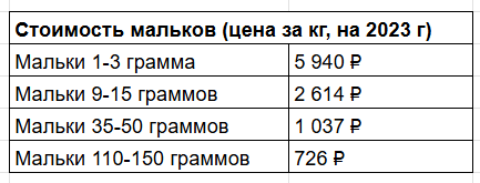 Чем больше малёк, тем дороже он стоит