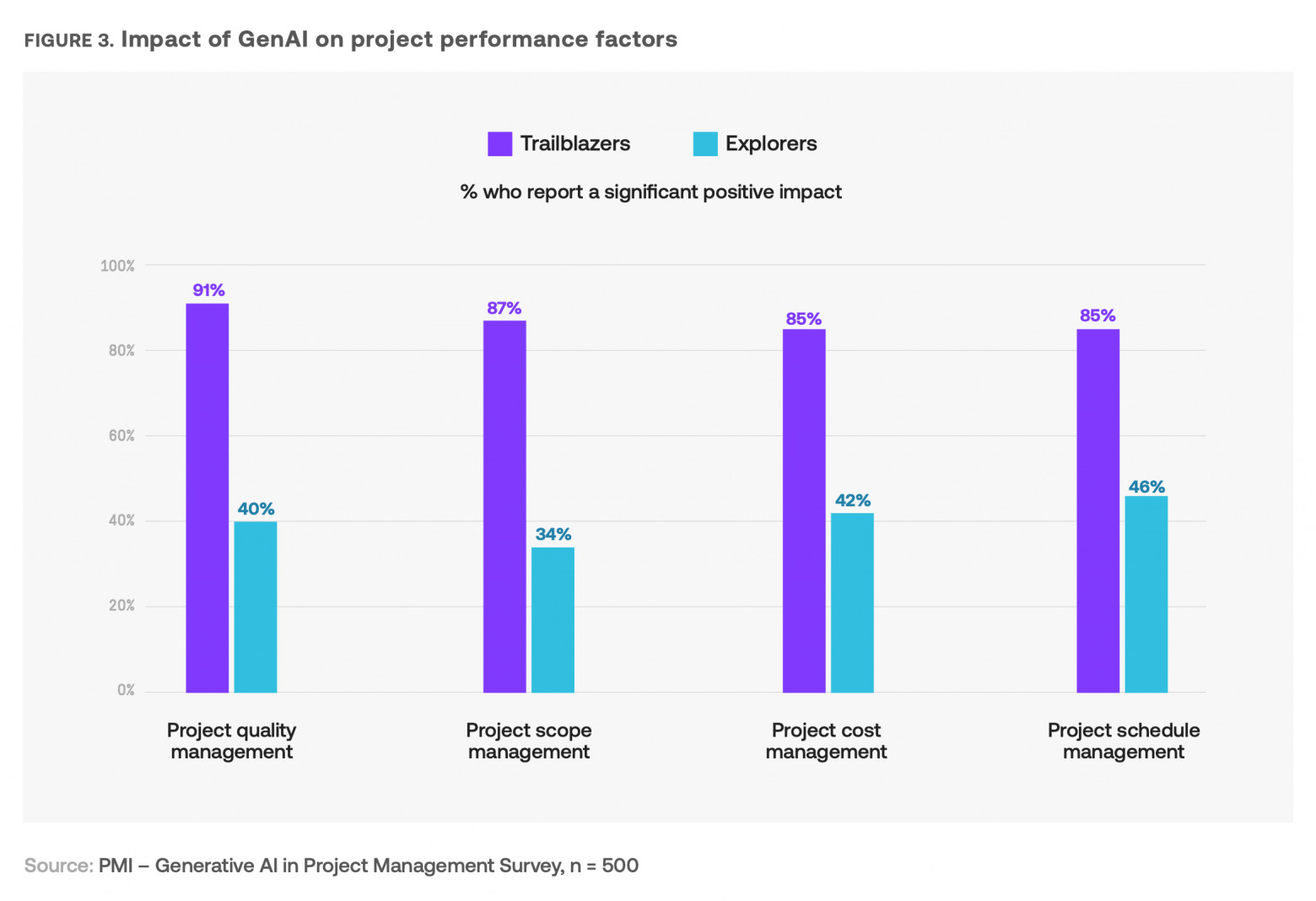 Влияние генеративного ИИ на показатели эффективности проектов