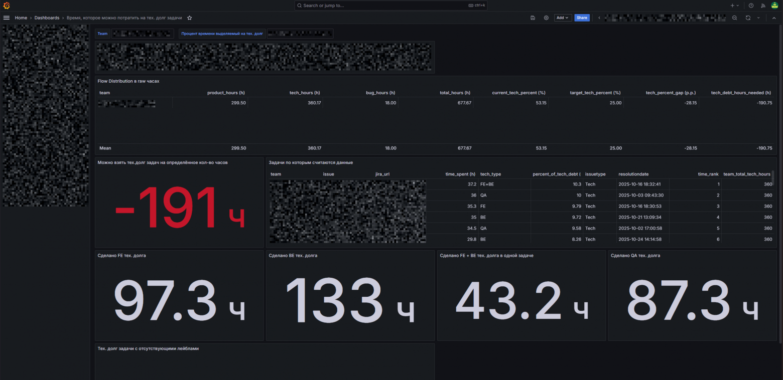 Дашборд для отслеживания сколько времени можно потратить на технический долг. Как можно заметить, мы немного перебрали, так как сделали реально много полезных вещей и будем компенсировать продуктовыми задачами.