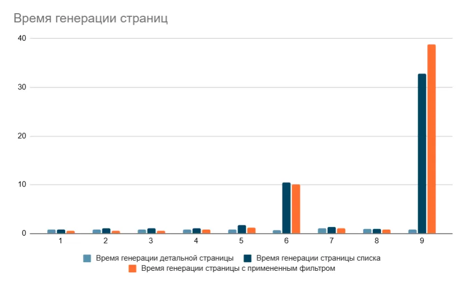«Большие» объемы данных в Битрикс: что убивает производительность - 2 «Большие» объемы данных в Битрикс: что убивает производительность - 2
