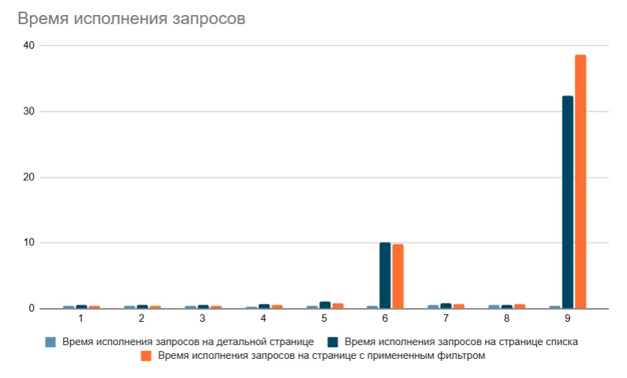 «Большие» объемы данных в Битрикс: что убивает производительность - 3 «Большие» объемы данных в Битрикс: что убивает производительность - 3