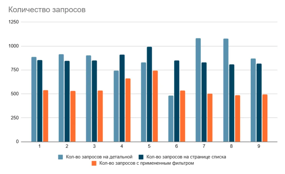 «Большие» объемы данных в Битрикс: что убивает производительность - 1 «Большие» объемы данных в Битрикс: что убивает производительность - 1