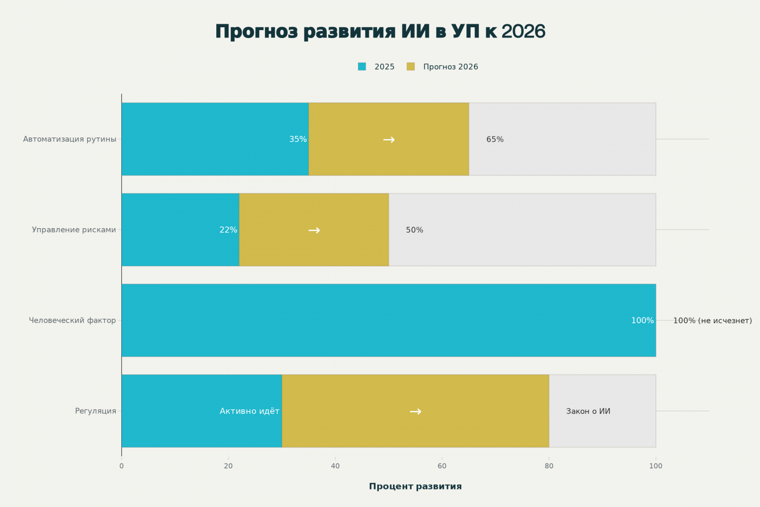 Прогноз: как ИИ в управлении проектами изменится к 2026 году  