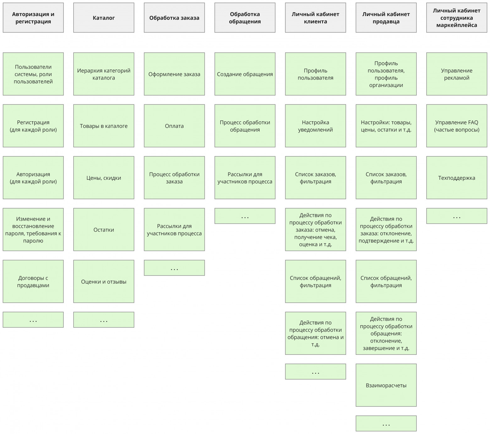 Организуем хаос: как аналитику составить надежный план встреч по сбору требований с заказчиком - 2 Организуем хаос: как аналитику составить надежный план встреч по сбору требований с заказчиком - 2