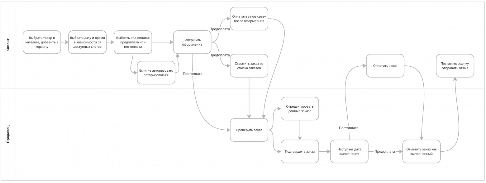 Организуем хаос: как аналитику составить надежный план встреч по сбору требований с заказчиком - 3 Организуем хаос: как аналитику составить надежный план встреч по сбору требований с заказчиком - 3