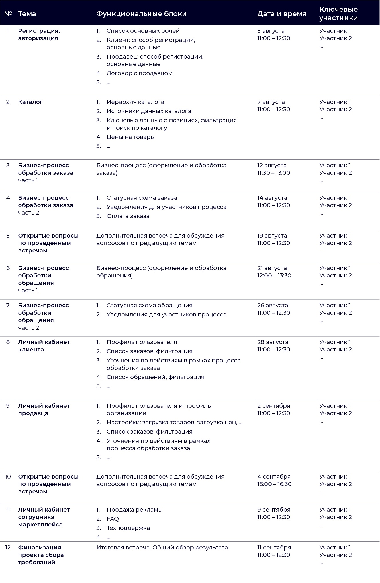 Организуем хаос: как аналитику составить надежный план встреч по сбору требований с заказчиком - 4 Организуем хаос: как аналитику составить надежный план встреч по сбору требований с заказчиком - 4