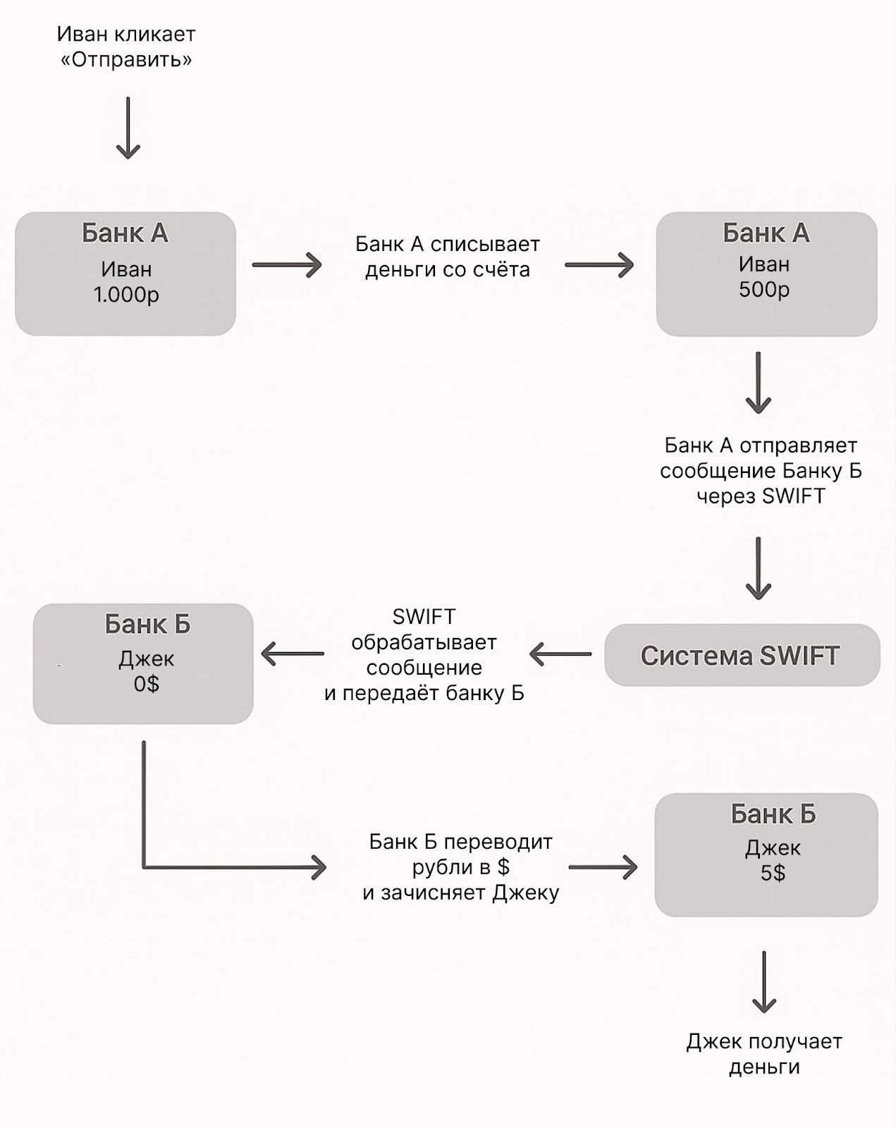 Схема международного перевода через банк до 2022 года