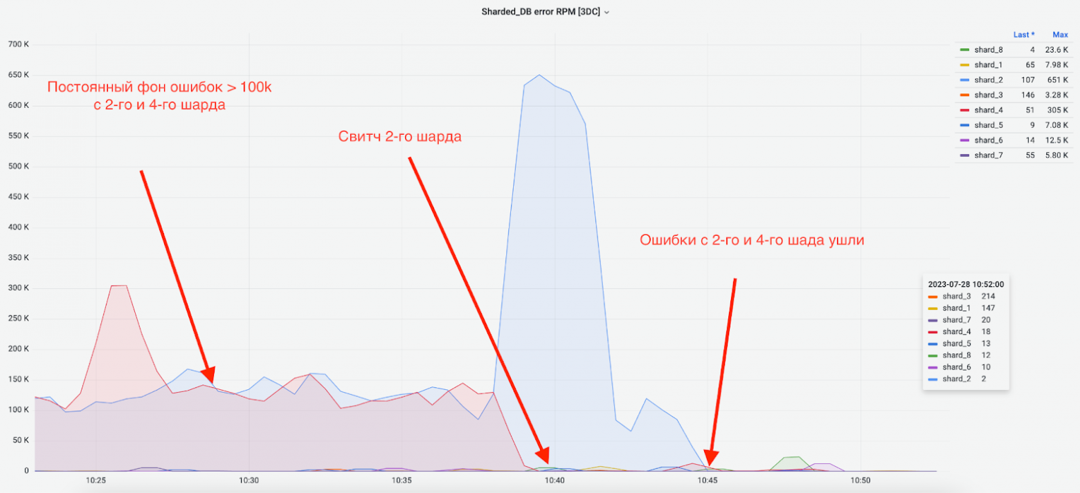 Шардирование сервиса объявлений Авито Доставки. Часть II - 10 Шардирование сервиса объявлений Авито Доставки. Часть II - 10