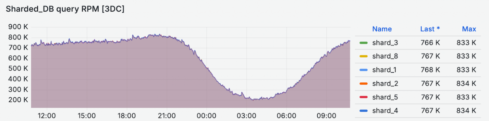 Шардирование сервиса объявлений Авито Доставки. Часть II - 14 Шардирование сервиса объявлений Авито Доставки. Часть II - 14