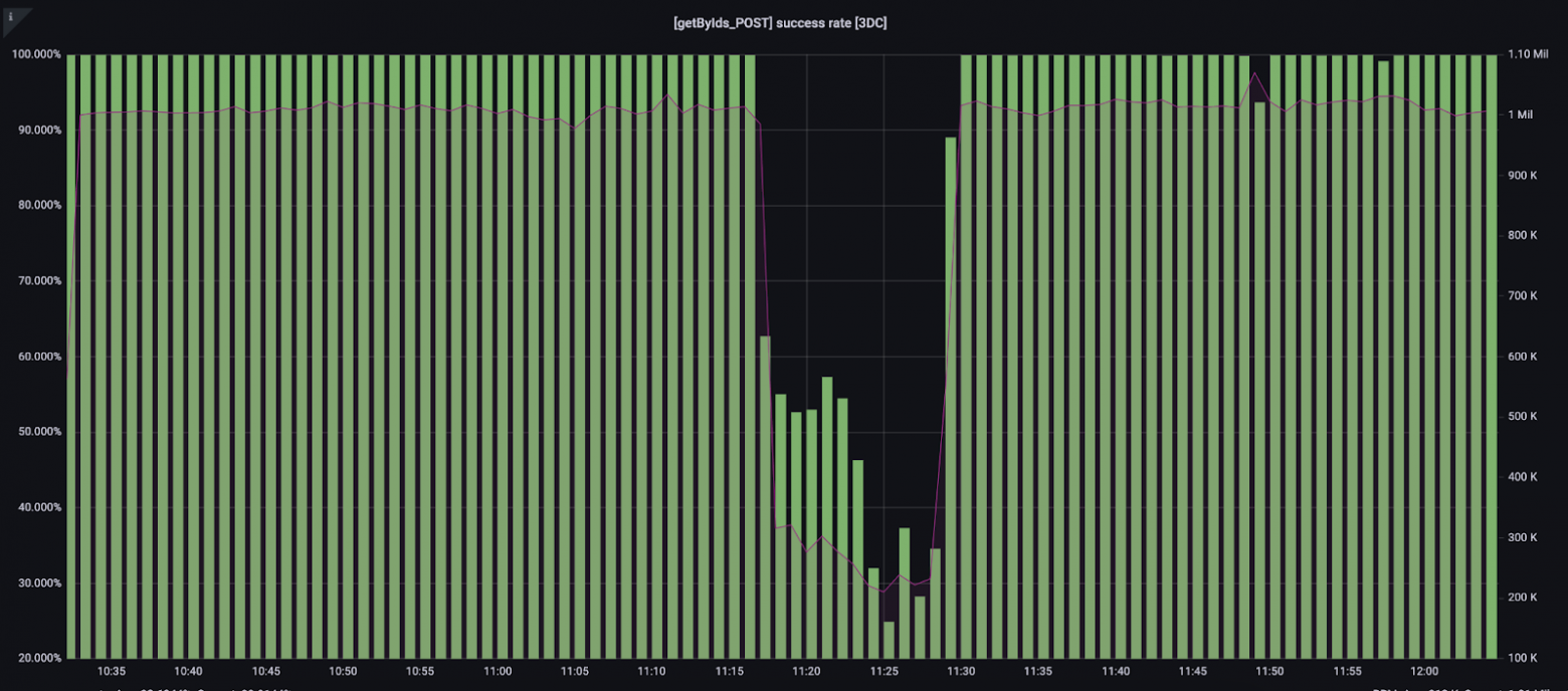 Шардирование сервиса объявлений Авито Доставки. Часть II - 19 Шардирование сервиса объявлений Авито Доставки. Часть II - 19