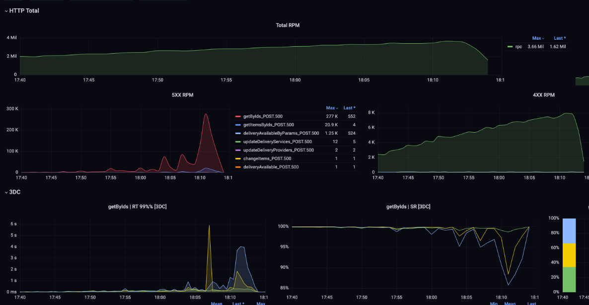 Шардирование сервиса объявлений Авито Доставки. Часть II - 22 Шардирование сервиса объявлений Авито Доставки. Часть II - 22