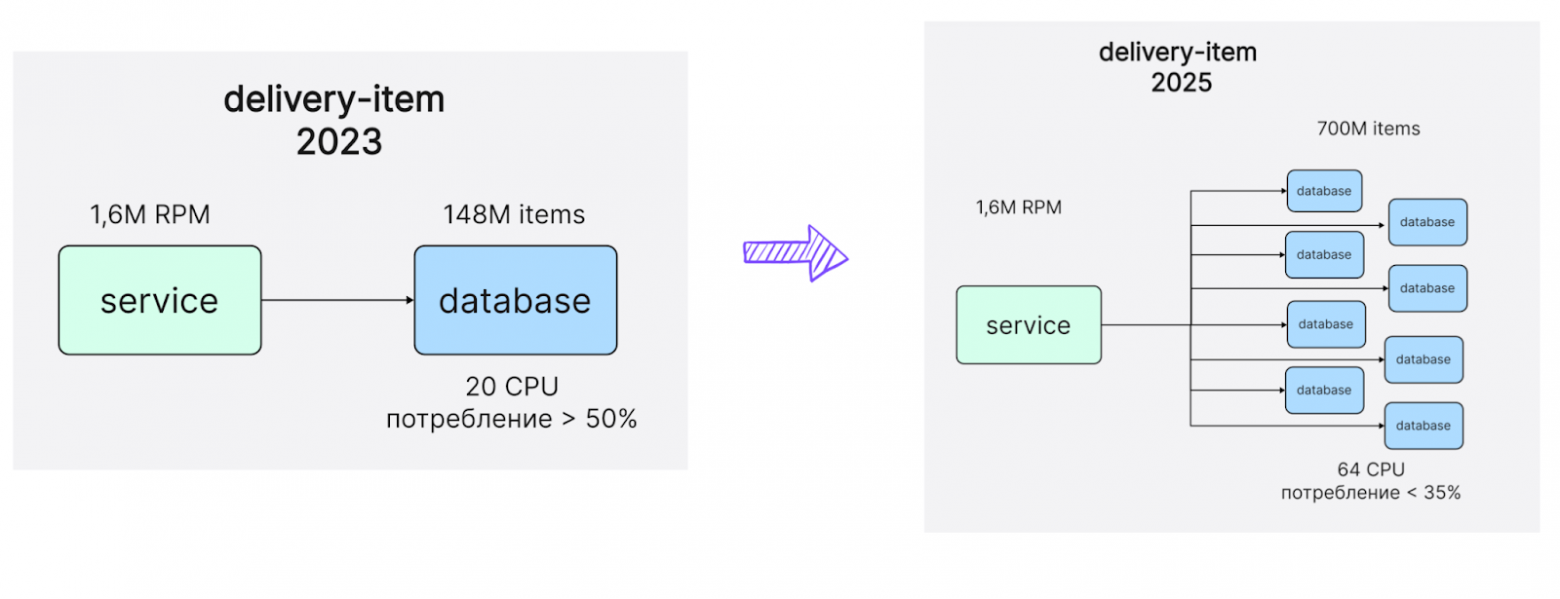 Шардирование сервиса объявлений Авито Доставки. Часть II - 29 Шардирование сервиса объявлений Авито Доставки. Часть II - 29