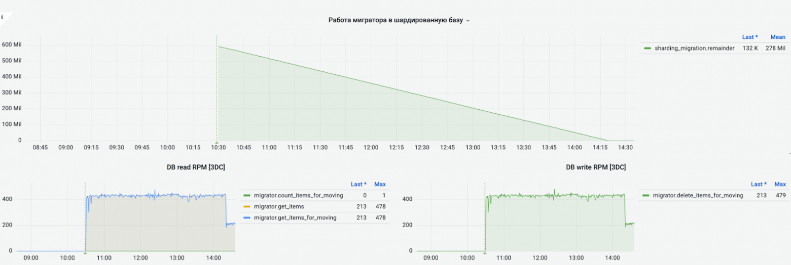 Шардирование сервиса объявлений Авито Доставки. Часть II - 4 Шардирование сервиса объявлений Авито Доставки. Часть II - 4