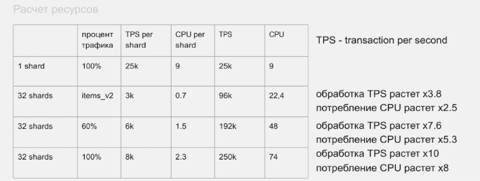 Шардирование сервиса объявлений Авито Доставки. Часть II - 5 Шардирование сервиса объявлений Авито Доставки. Часть II - 5