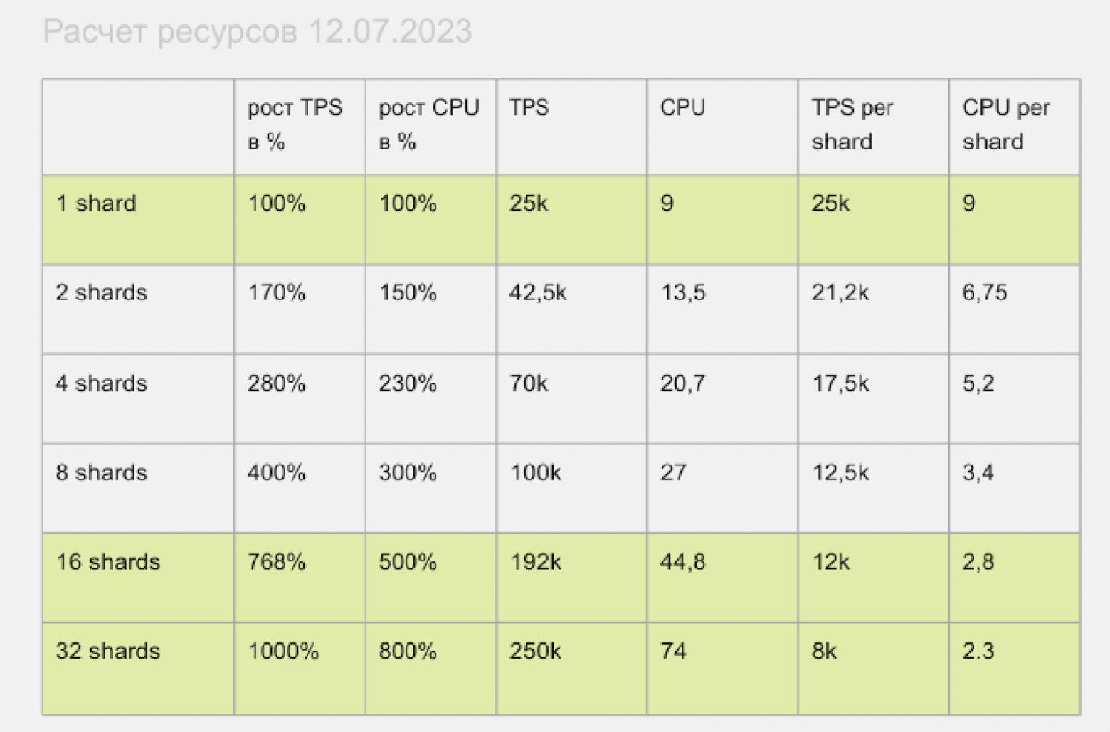 Шардирование сервиса объявлений Авито Доставки. Часть II - 7 Шардирование сервиса объявлений Авито Доставки. Часть II - 7