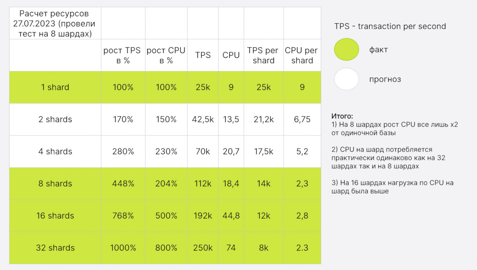 Шардирование сервиса объявлений Авито Доставки. Часть II - 8 Шардирование сервиса объявлений Авито Доставки. Часть II - 8