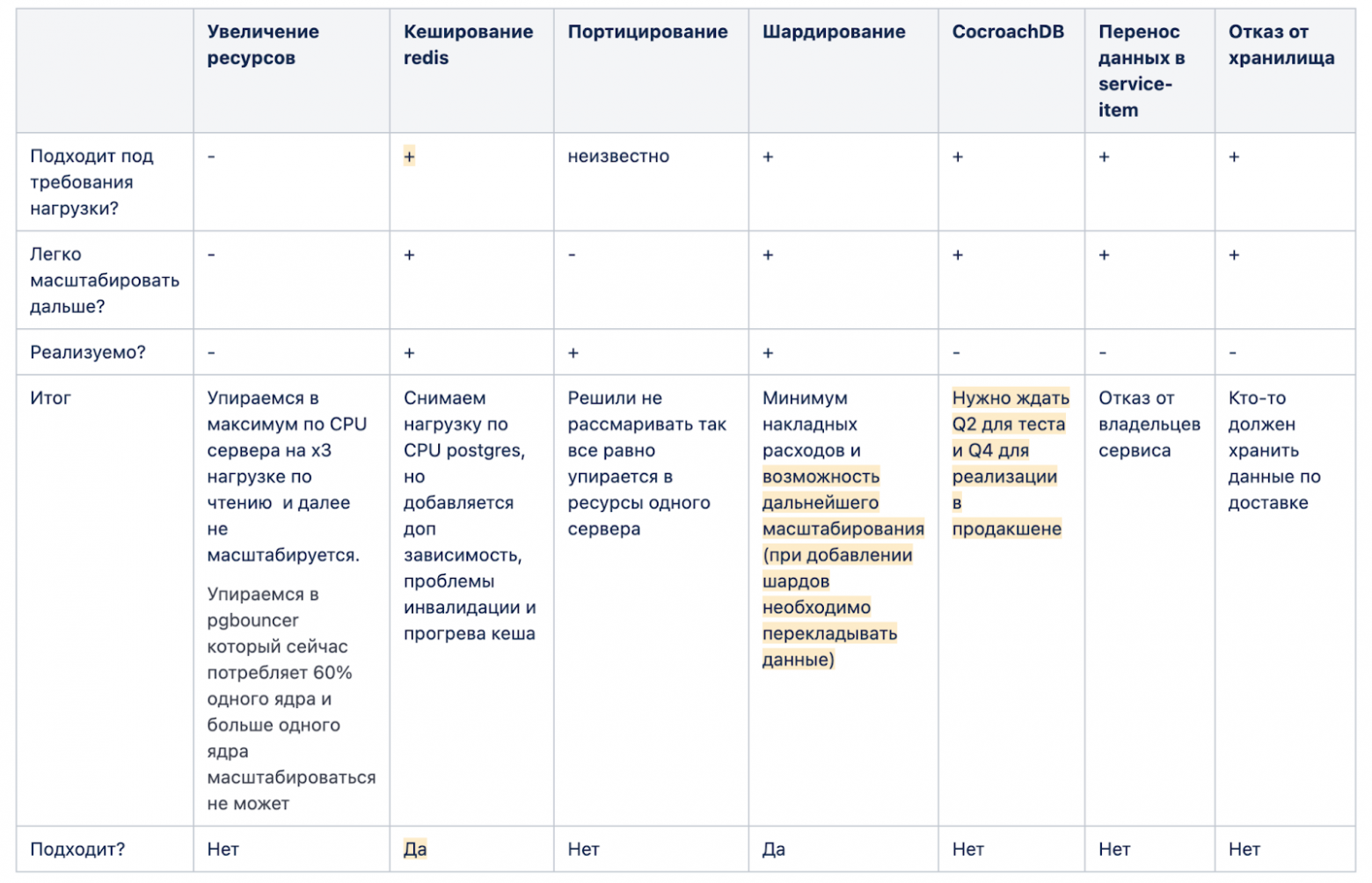 Шардирование сервиса объявлений Авито Доставки. Часть I - 12 Шардирование сервиса объявлений Авито Доставки. Часть I - 12