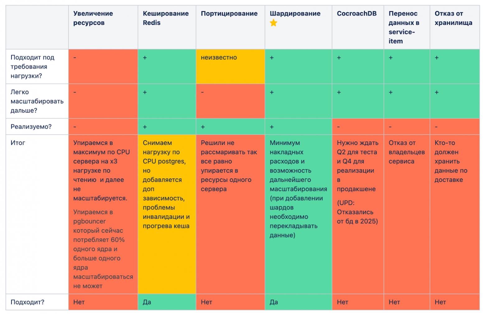 Шардирование сервиса объявлений Авито Доставки. Часть I - 13 Шардирование сервиса объявлений Авито Доставки. Часть I - 13