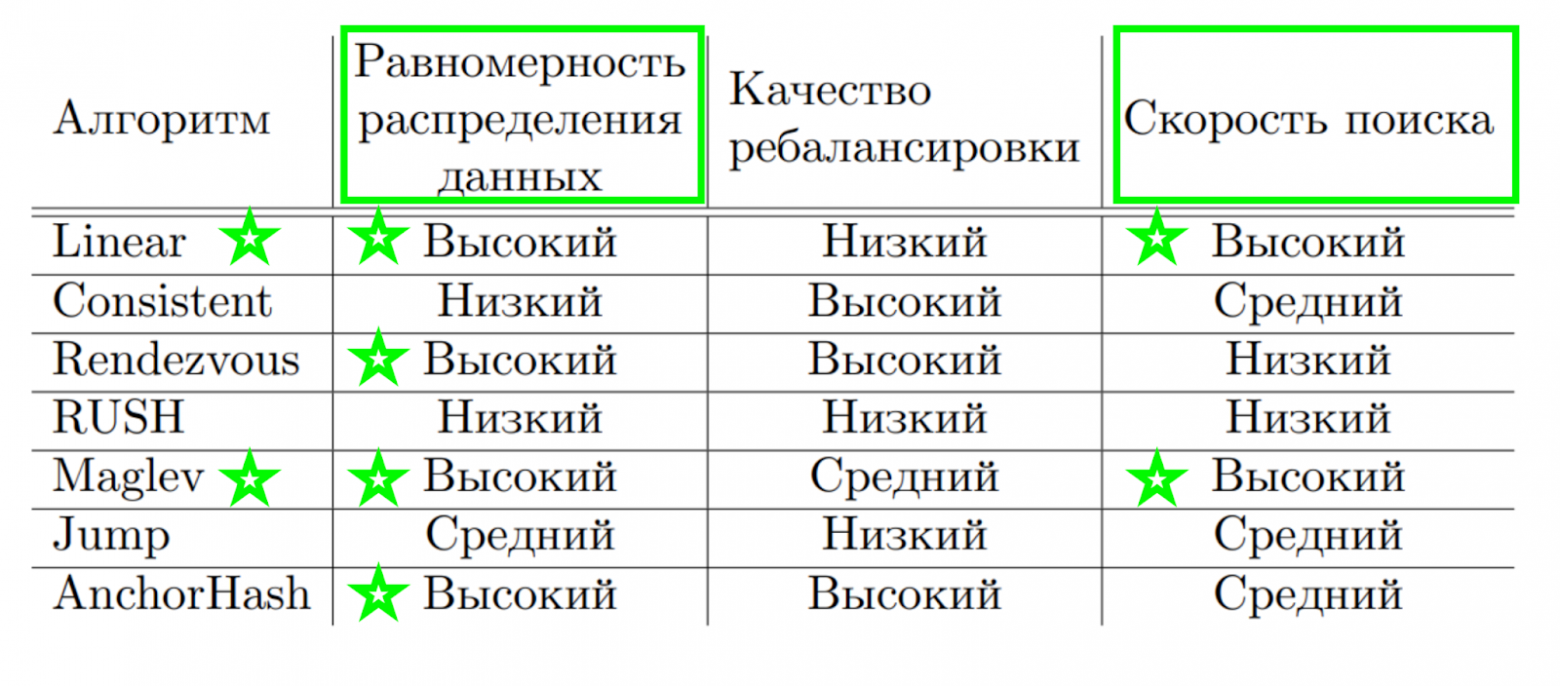 Шардирование сервиса объявлений Авито Доставки. Часть I - 14 Шардирование сервиса объявлений Авито Доставки. Часть I - 14