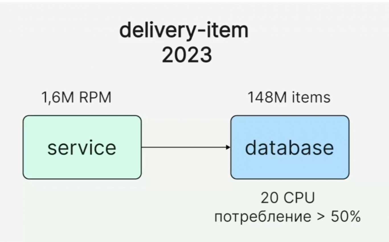 Шардирование сервиса объявлений Авито Доставки. Часть I - 2 Шардирование сервиса объявлений Авито Доставки. Часть I - 2