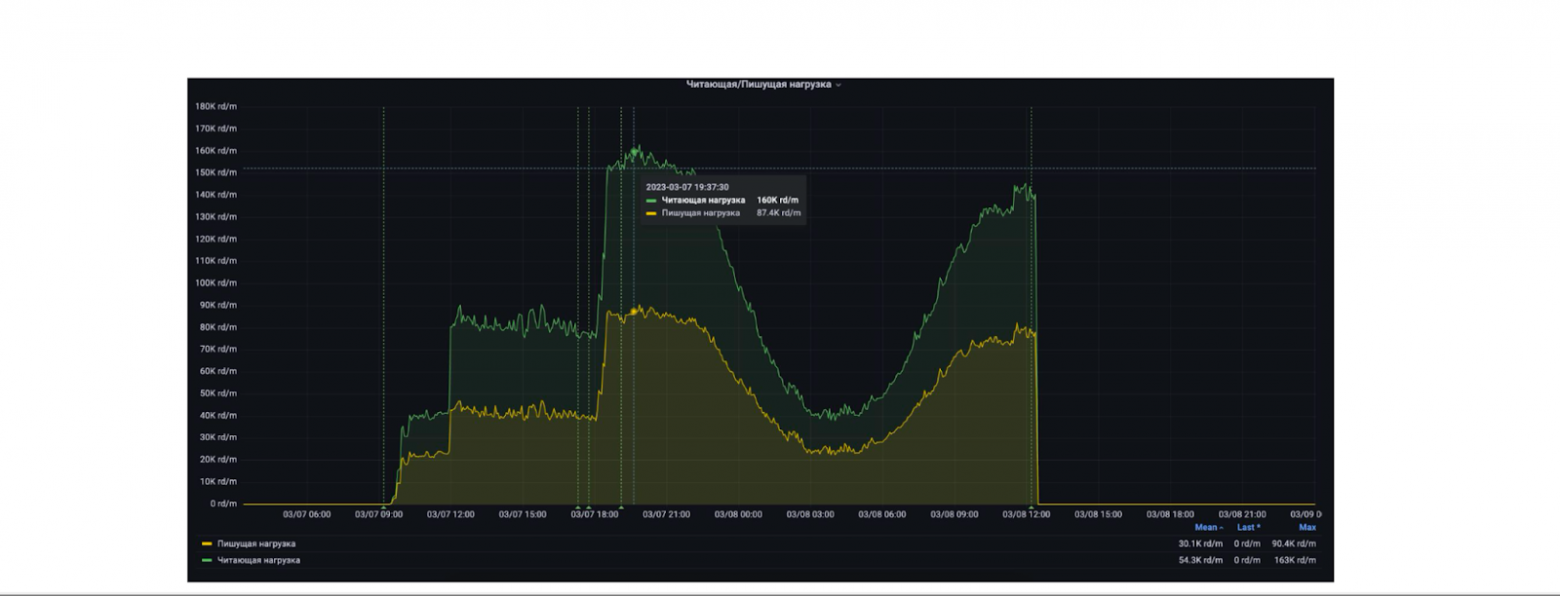 Шардирование сервиса объявлений Авито Доставки. Часть I - 4 Шардирование сервиса объявлений Авито Доставки. Часть I - 4
