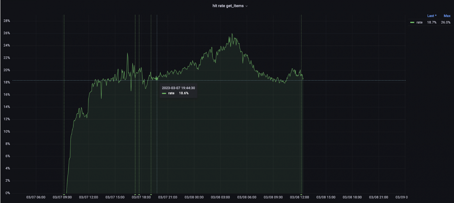 Шардирование сервиса объявлений Авито Доставки. Часть I - 6 Шардирование сервиса объявлений Авито Доставки. Часть I - 6