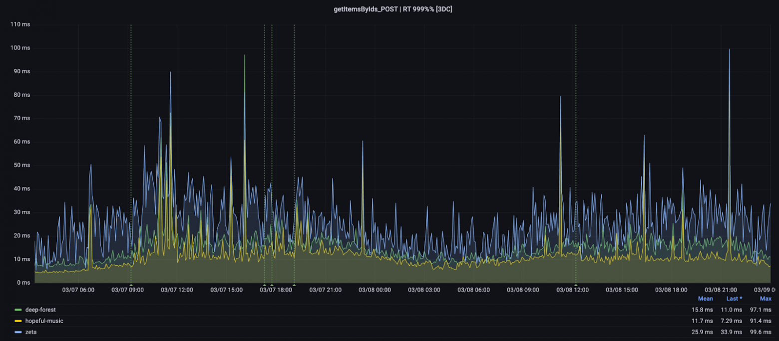 Шардирование сервиса объявлений Авито Доставки. Часть I - 7 Шардирование сервиса объявлений Авито Доставки. Часть I - 7