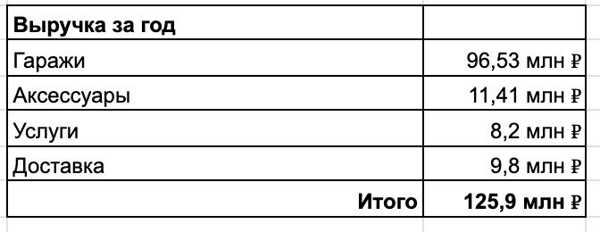 Мое производство зарабатывает, потому что я не плачу налоги. И это легально.