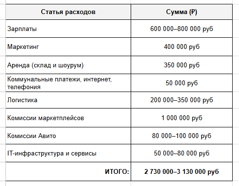 Я перепродавал на Авито, вырос до 100 млн выручки и теперь воюю с маркетплейсами за каждый процент - 12 Я перепродавал на Авито, вырос до 100 млн выручки и теперь воюю с маркетплейсами за каждый процент - 12