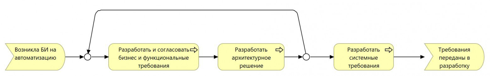 Избавляемся от хаоса в проектировании ИТ-решений: формируем команду с помощью ArchiMate - 2 Избавляемся от хаоса в проектировании ИТ-решений: формируем команду с помощью ArchiMate - 2