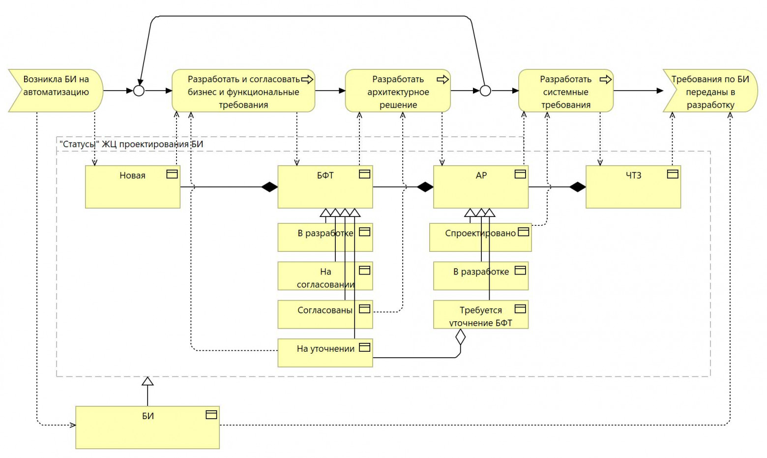 Избавляемся от хаоса в проектировании ИТ-решений: формируем команду с помощью ArchiMate - 3 Избавляемся от хаоса в проектировании ИТ-решений: формируем команду с помощью ArchiMate - 3