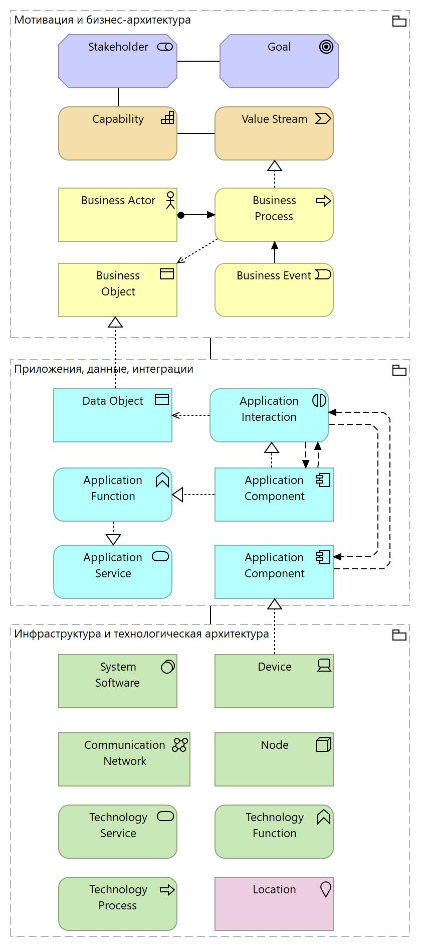 Вариант метамодели основных объектов проектирования