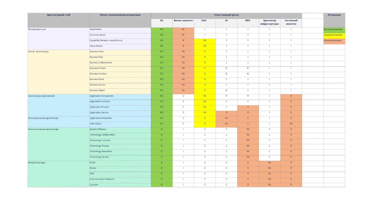 Пример упрощённой матрицы ответственности за объекты проектирования